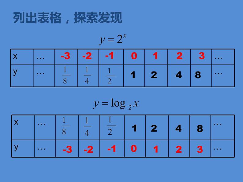 人教版(B版2019课标)高中数学必修二第四章指数函数、对数函数与幂函数4.3指数函数与对数函数的关系 课件03