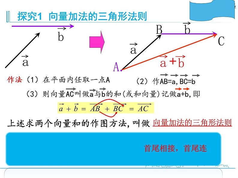 人教版(B版2019课标)高中数学必修二6.1.2向量的加法 课件05