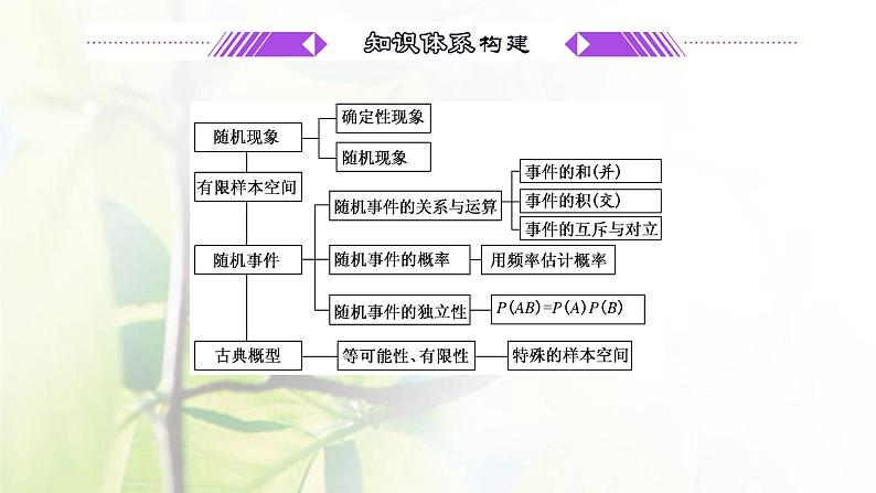 北师大版高中数学必修第一册第七章概率章末复习与总结课件03