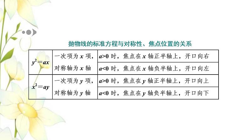 新人教B版高中数学选择性必修第一册第二章平面解析几何7.2抛物线的几何性质课件07