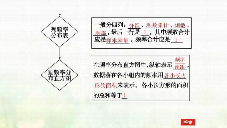 新人教B版高中数学必修第二册第五章统计与概率1.3_4数据的直观表示用样本估计总体课件第7页