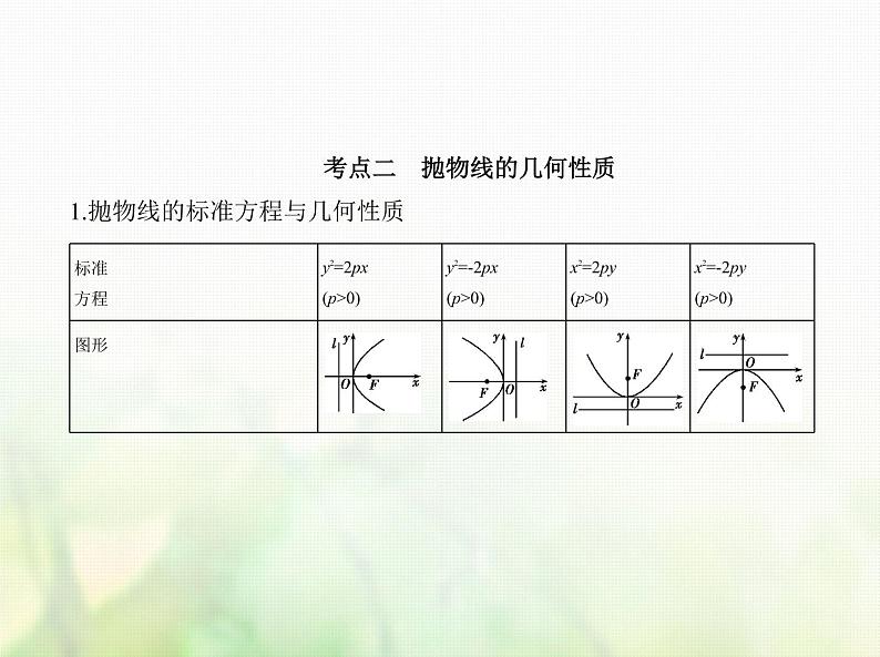 新人教A版高考数学二轮复习专题九平面解析几何5抛物线综合篇课件第3页