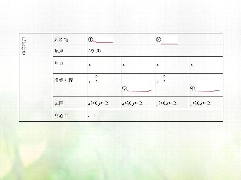 新人教A版高考数学二轮复习专题九平面解析几何5抛物线综合篇课件第4页