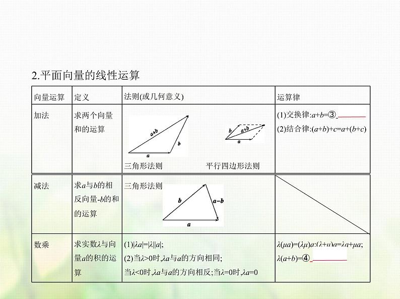 新人教A版高考数学二轮复习专题七平面向量1平面向量的概念线性运算及基本定理综合篇课件第2页