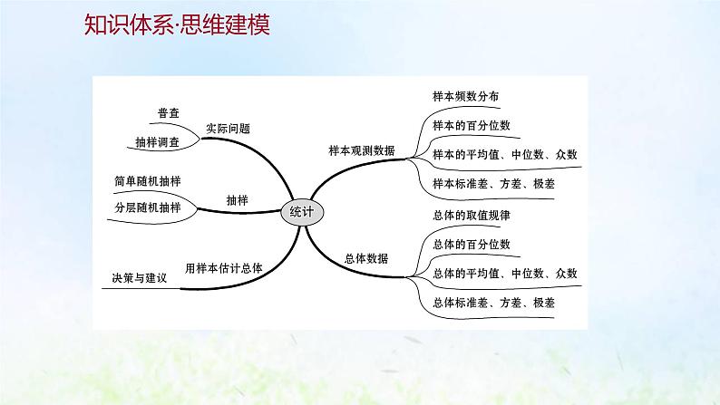 新人教A版高中数学必修第二册第九章统计阶段提升课课件02