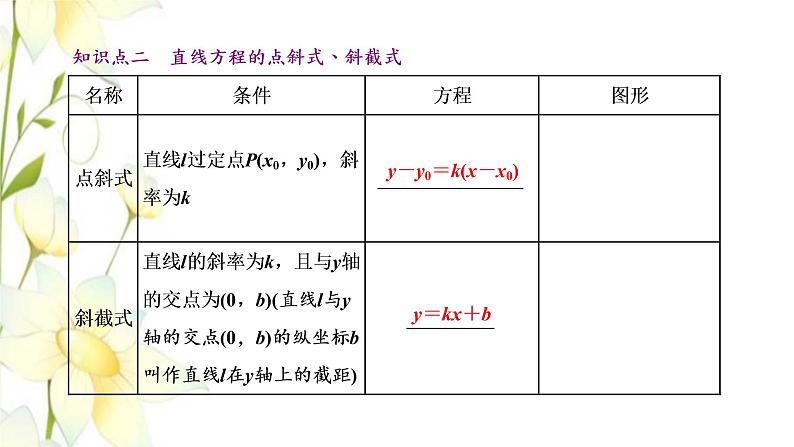 新人教B版高中数学选择性必修第一册第二章平面解析几何2.2第一课时直线的点斜式方程与斜截式方程课件第8页
