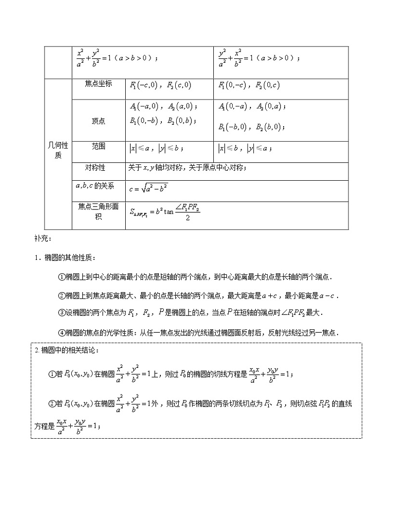 第27讲-椭圆及其性质-【高考培优直通车】2022年高三数学大一轮复习精品讲义(上海专用)03