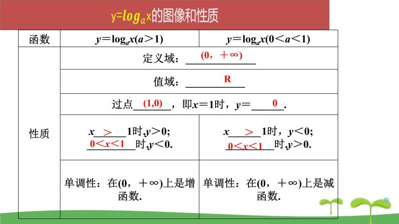 高中北师大版数学 新教材 必修第一册 4.3.3对数函数y=logax的图像和性质(第2课时） 课件PPT05