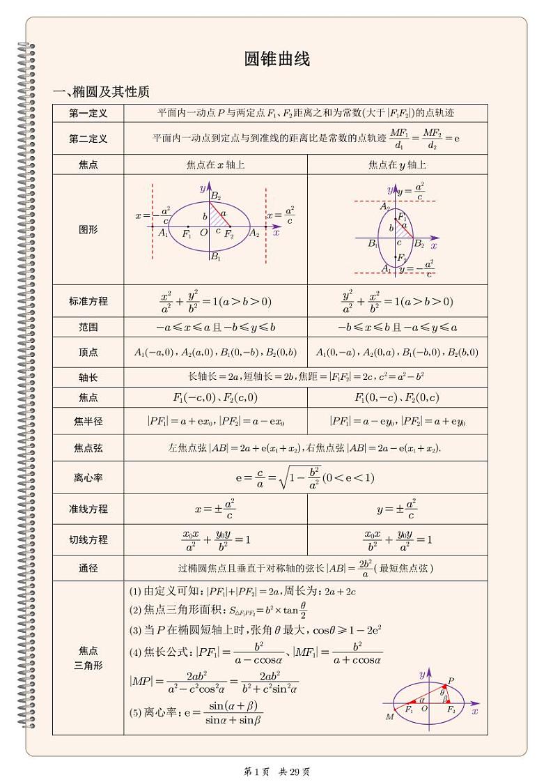 高考数学之圆锥曲线终极大招,一网打尽二级结论第1页