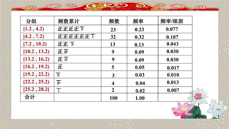 人教A版 (2019) 必修 第二册9.2.1 总体取值规律的估计课件第7页