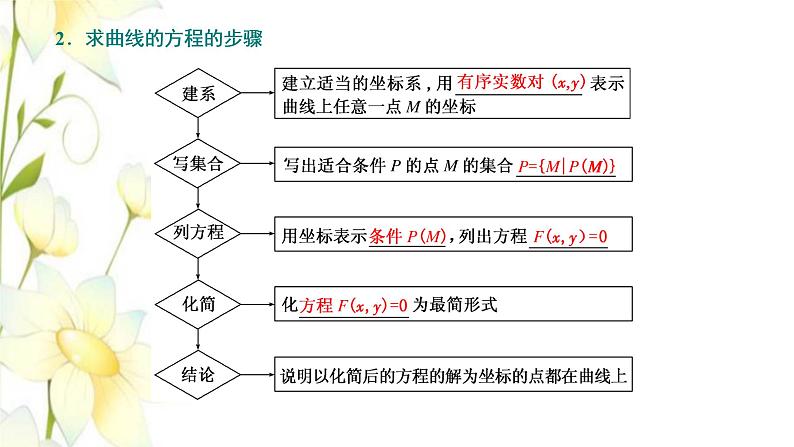 新人教B版高中数学选择性必修第一册第二章平面解析几何4曲线与方程课件第6页