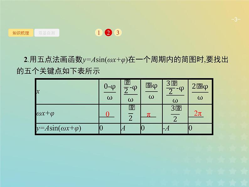 广西专用高考数学一轮复习第四章三角函数解三角形4函数y=Asinωx+φ的图象及应用课件新人教A版理03