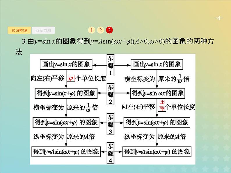 广西专用高考数学一轮复习第四章三角函数解三角形4函数y=Asinωx+φ的图象及应用课件新人教A版理04