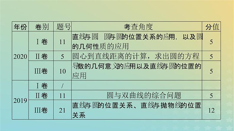 高考数学二轮复习第2篇5解析几何第1讲直线与圆课件第7页