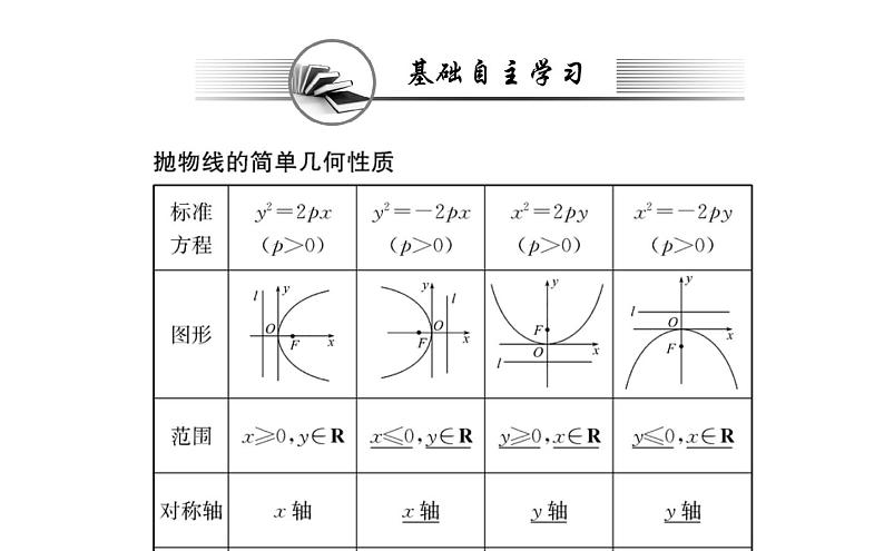 人教A版高中数学新选择性必修第一册第三章圆锥曲线的方程3.2.1抛物线的简单几何性质课件第2页