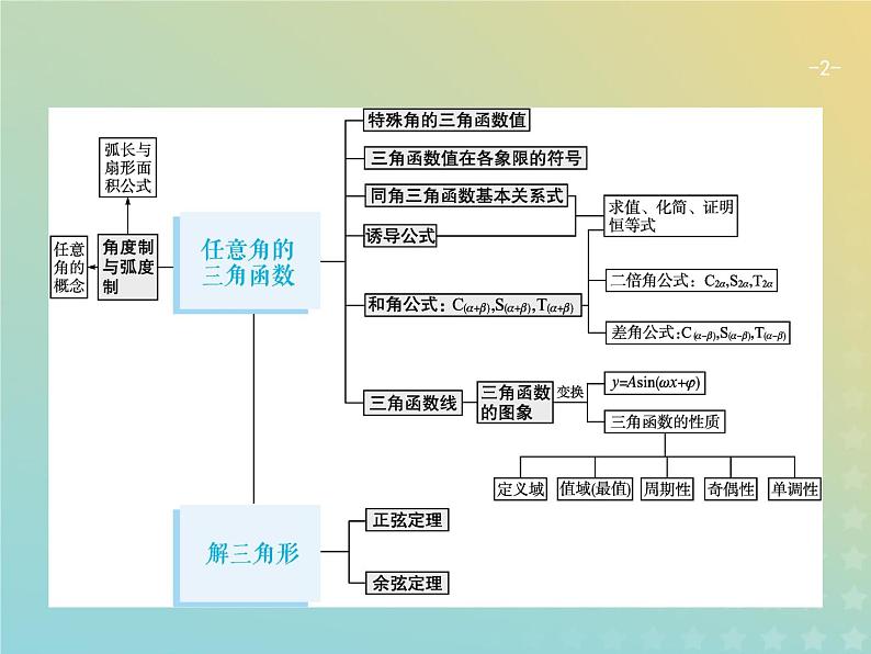 广西专用高考数学一轮复习第四章三角函数解三角形1任意角蝗制及任意角的三角函数课件新人教A版理第2页