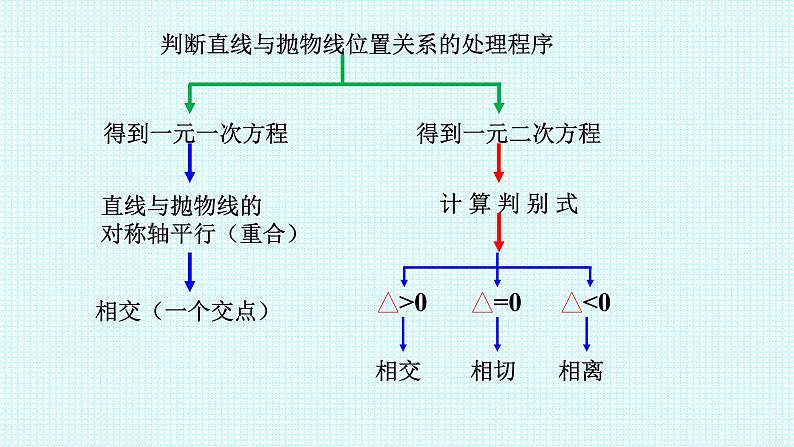 3.3.2抛物线的简单几何性质第二课时课件-2022-2023学年高二上学期数学人教A版(2019)选择性必修第一册第5页