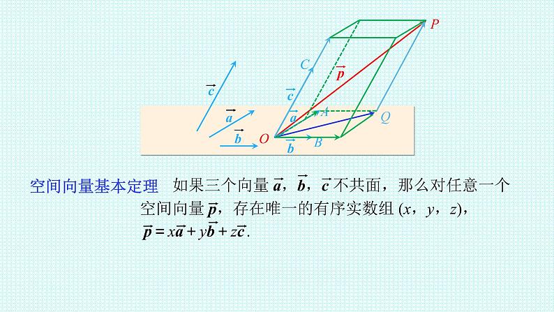 1.2 空间向量的基本定理课件-2022-2023学年高二上学期数学人教A版(2019)选择性必修第一册05