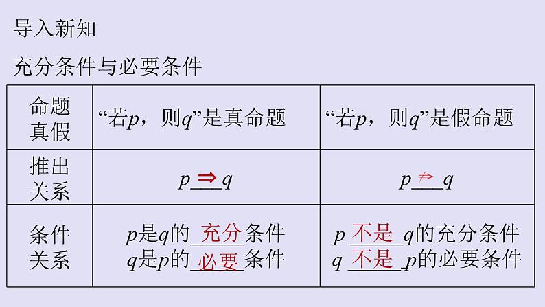 高中数学人教B版必修第一册(2019) 教学课件_充分条件、必要条件103