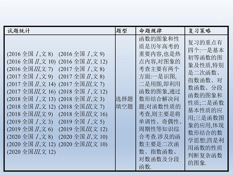 高考数学二轮复习第2部分2.1基本初等函数函数的图象和性质课件第2页
