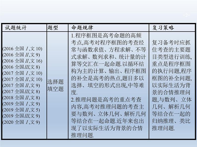 高考数学二轮复习第2部分1.4算法与推理课件第2页