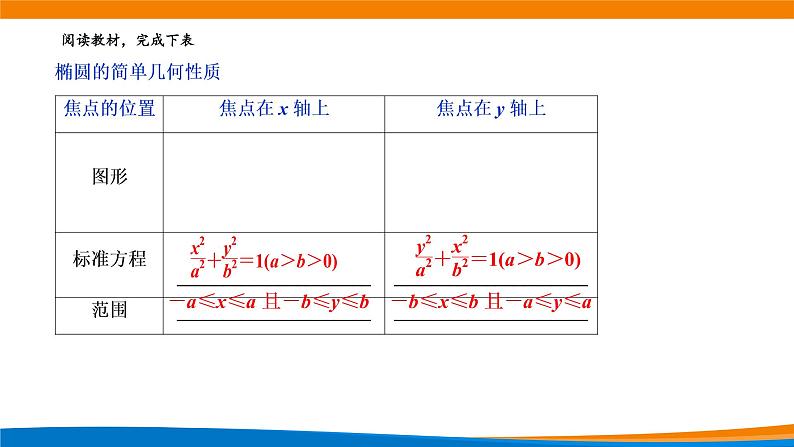 高中数学 椭圆的简单几何性质(第1课时) 课件04