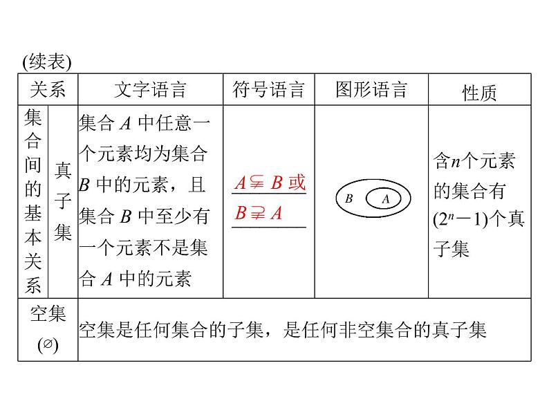 高考数学一轮复习第1章集合与逻辑用语第1讲集合的含义与基本关系课件第5页