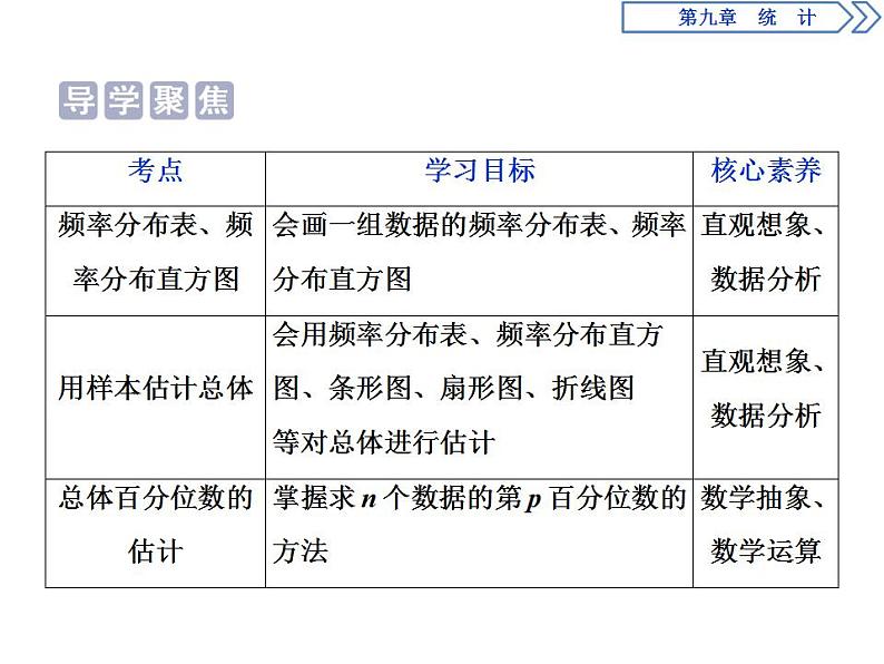 第9章 9.2 1-2课时 总体取值规律的估计、总体百分位数的估计 课件02