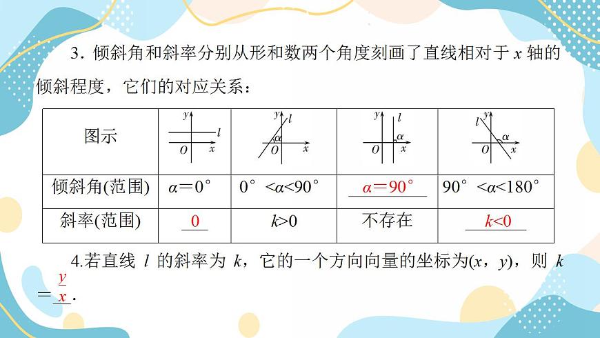 2.1.1 傾斜角與斜率(課件PPT)-【優(yōu)化指導】2021-2022學年新教材高中數(shù)學選擇性必修第一冊(人教A版2019)第8頁