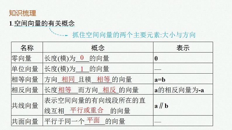 2023年高考数学人教A版(2019)大一轮复习--8.5 空间向量及其运算(课件)05