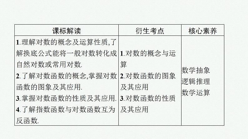 2023年高考数学人教A版(2019)大一轮复习--3.6 对数与对数函数(课件)第3页