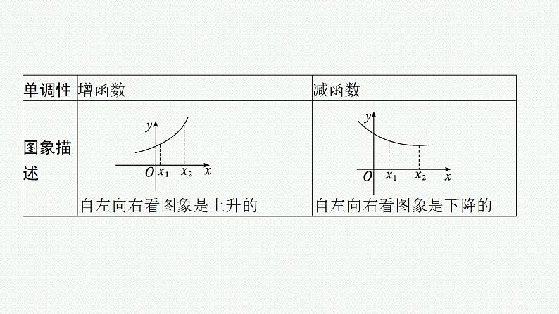 2023年高考数学人教A版(2019)大一轮复习--3.2 函数的单调性与最值(课件)第6页