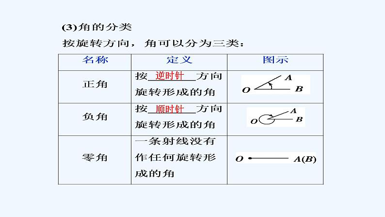 高中数学必修一 《5.1 任意角和弧度制》集体备课课件第6页