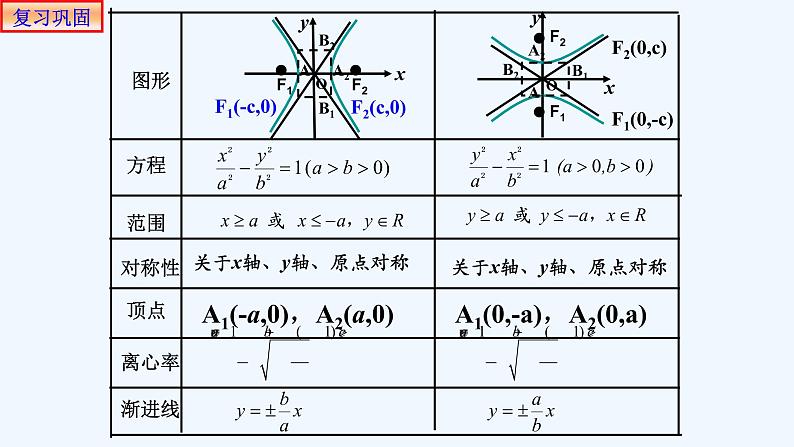 高中数学选择性必修一 3.2.2双曲线的简单几何性质-课件第2页