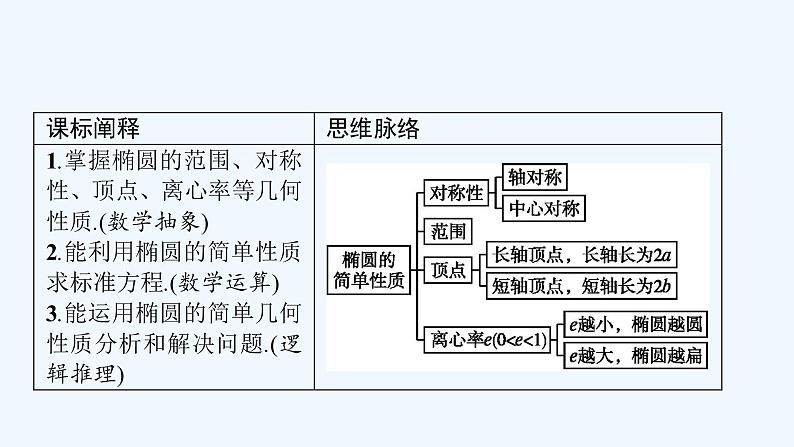 高中数学选择性必修一 3.1.2 椭圆简单几何性质教学课件第2页