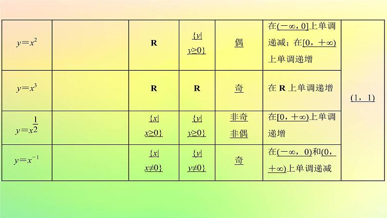 广东专用2023版高考数学一轮总复习第二章函数2.3幂函数与二次函数课件03