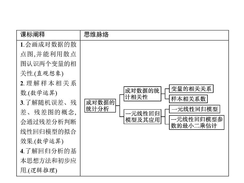 高中数学选择性必修三 8.1成对数据的统计相关性一元线性回归模型及其应用课件第2页