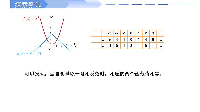 3.2.2 奇偶性(两课时)-2021-2022学年高一数学上学期同步精讲课件(人教A版2019必修第一册)第5页