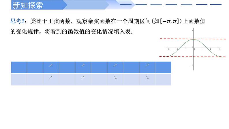 5.4.2 正弦函数、余弦函数的性质(第2课时)-2021-2022学年高一数学上学期同步精讲课件(人教A版2019必修第一册)05