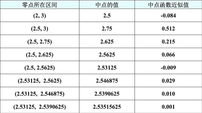 4.5.2用二分法求方程的近似解(同步课件)-【一堂好课】2021-2022学年高一数学上学期同步精品课堂(人教A版2019必修第一册)第6页