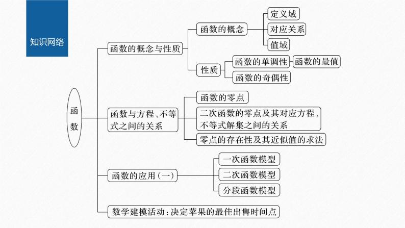 新教材人教B版步步高学习笔记【同步课件】第三章 章末复习课02