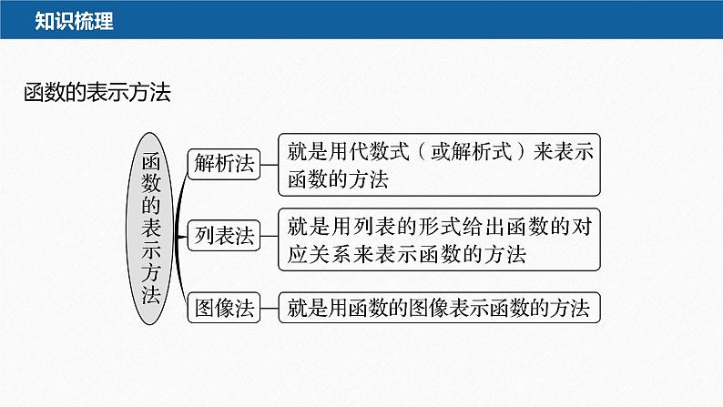 新教材人教B版步步高学习笔记【同步课件】第三章 3.1.1 第2课时 函数的表示方法07