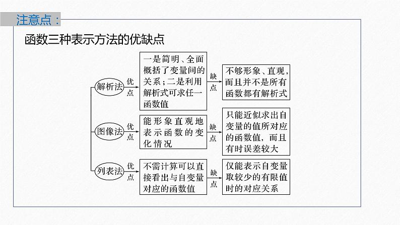 新教材人教B版步步高学习笔记【同步课件】第三章 3.1.1 第2课时 函数的表示方法08