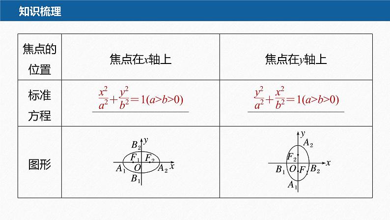 新教材人教B版步步高学习笔记【同步课件】第二章 2.5.2 第1课时 椭圆的几何性质06