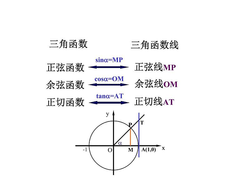 高中数学必修一 5.4.1正弦函数、余弦函数的图象 课件03