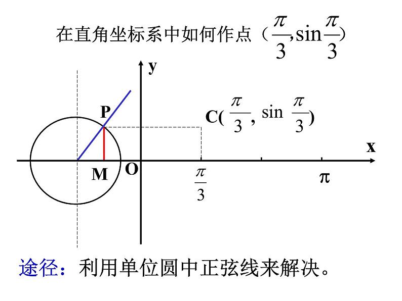 高中数学必修一 5.4.1正弦函数、余弦函数的图象 课件04