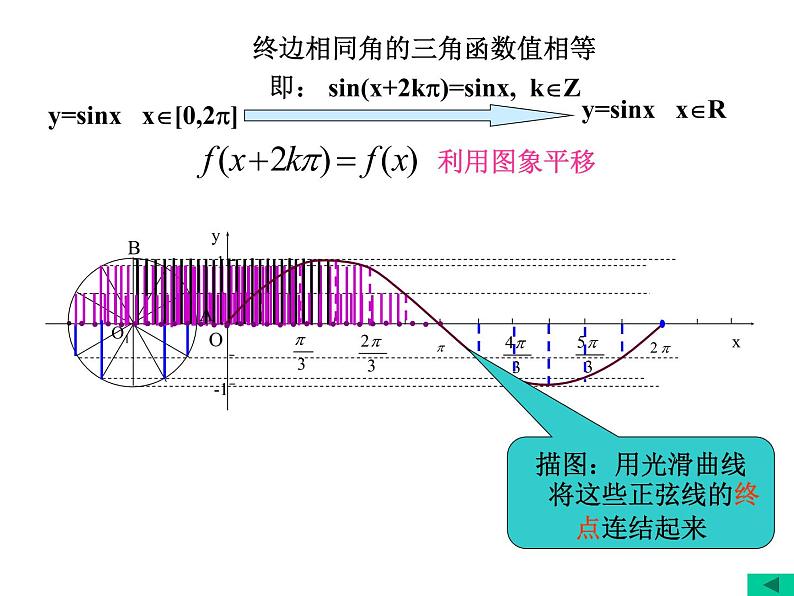 高中数学必修一 5.4.1正弦函数、余弦函数的图象 课件05