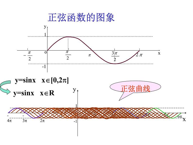 高中数学必修一 5.4.1正弦函数、余弦函数的图象 课件06