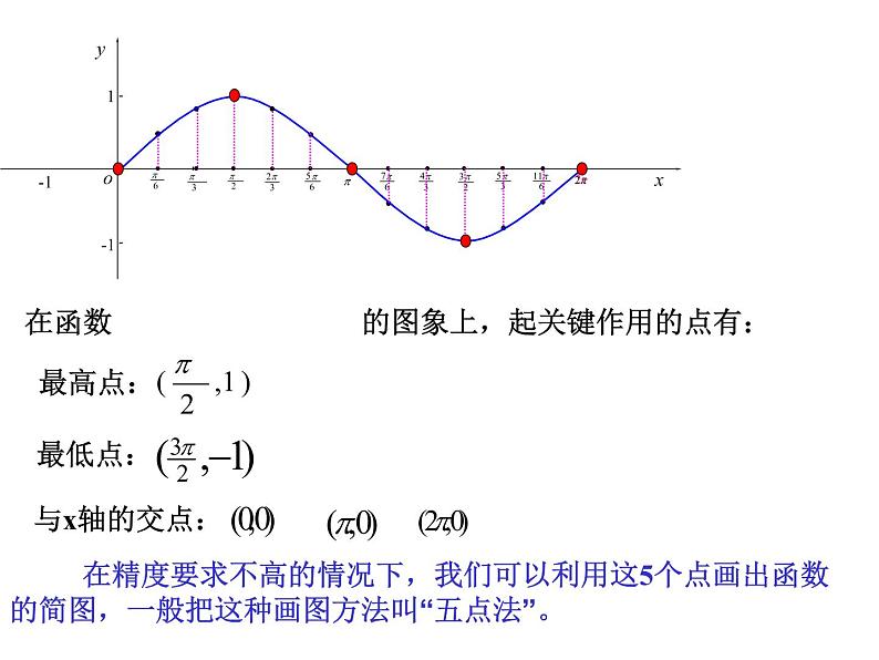 高中数学必修一 5.4.1正弦函数、余弦函数的图象 课件07