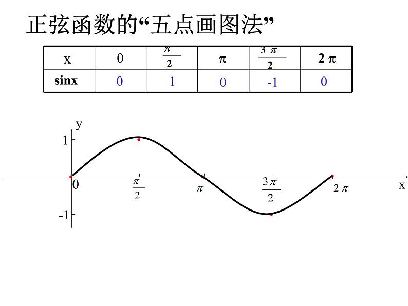 高中数学必修一 5.4.1正弦函数、余弦函数的图象 课件08